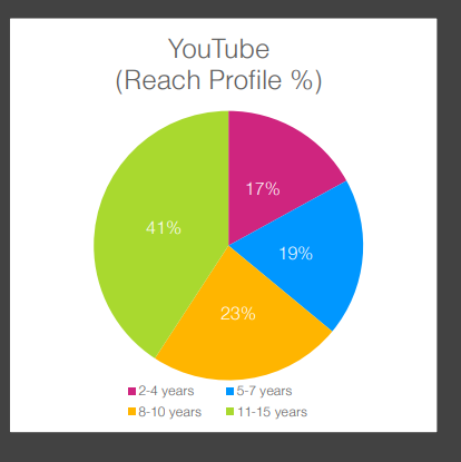 Is Kids’ Preferred TV Content Changing?