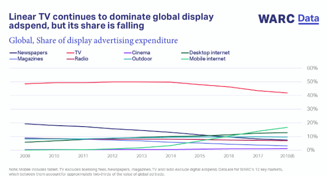 Linear TV continues to dominate global display adspend