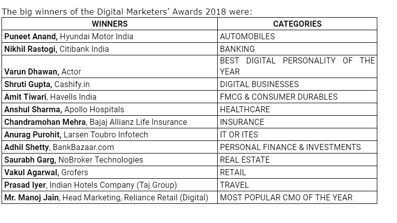Moneycontrol and IAMAI conclude the 4th edition of Digital Marketers’ Awards