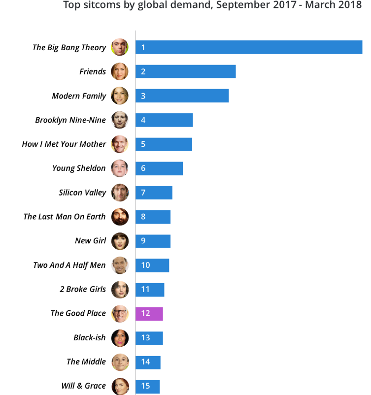 Global TV demand data has standardized international title health analysis across Broadcast, Pay TV and OTT platforms