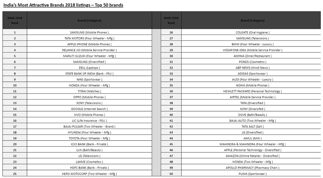 Samsung Mobile Phones tops Most Attractive Brands Index: TRA