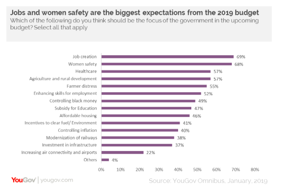 Jobs and women safety are the biggest expectations from the upcoming budget 4 Jobs and women safety are the biggest expectations from the upcoming budget