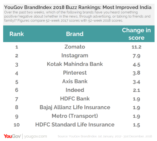 Google tops the 2018 YouGov BrandIndex Buzz Rankings in India