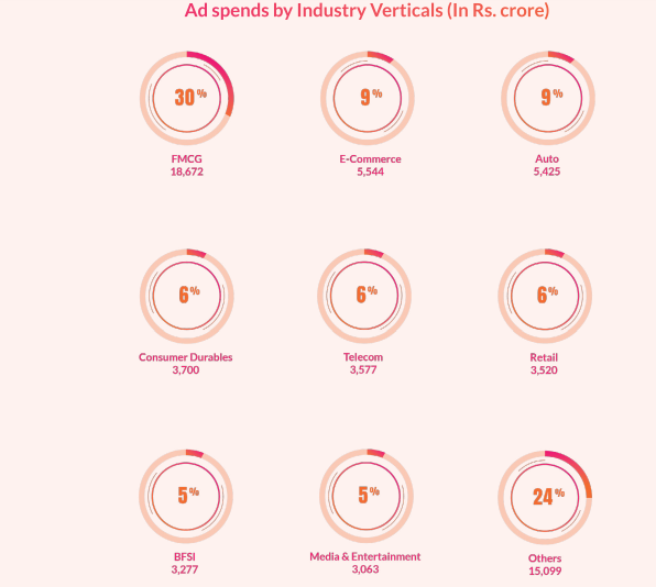 Digital Advertising to grow at 32% in India:DAN- e4m Report 7 Digital Advertising to grow at 32% in India:DAN- e4m Report