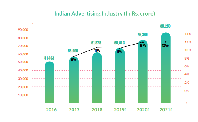 Digital Advertising to grow at 32% in India:DAN- e4m Report 4 Digital Advertising to grow at 32% in India:DAN- e4m Report