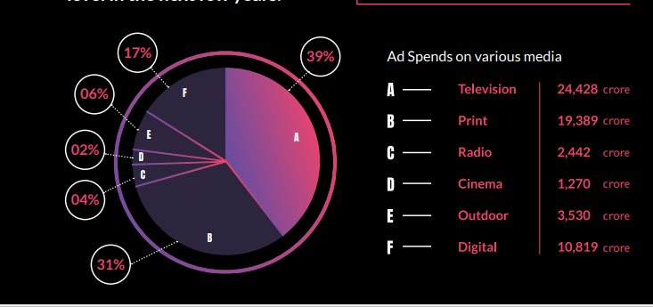 Digital Advertising to grow at 32% in India:DAN- e4m Report 5 Digital Advertising to grow at 32% in India:DAN- e4m Report