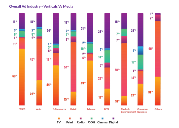 Digital Advertising to grow at 32% in India:DAN- e4m Report 6 Digital Advertising to grow at 32% in India:DAN- e4m Report