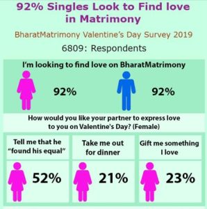 92% Singles look for love in Matrimony
