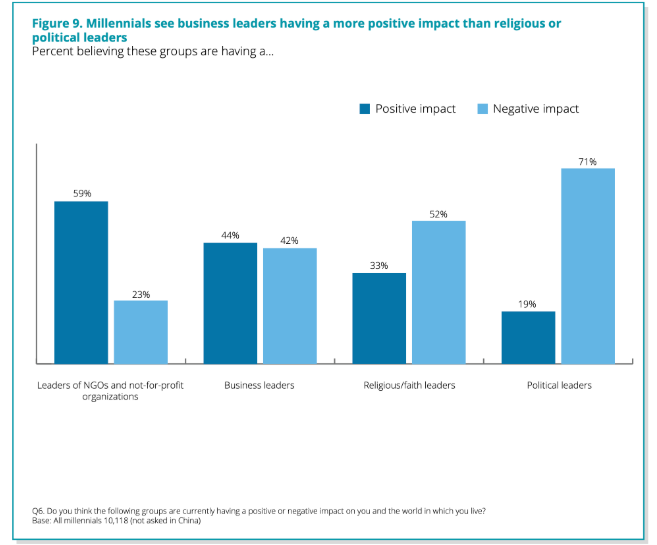 The future of business? Purpose, not just profit 4 The future of business? Purpose, not just profit