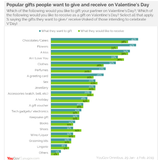 72% people celebrating Valentine’s Day are happy turning to dating apps for love