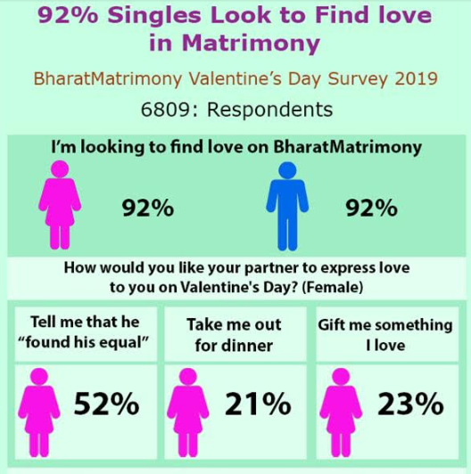 92% Singles look for love in Matrimony