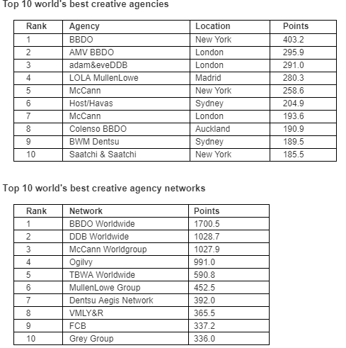 The world's most creative campaigns and companies of 2018