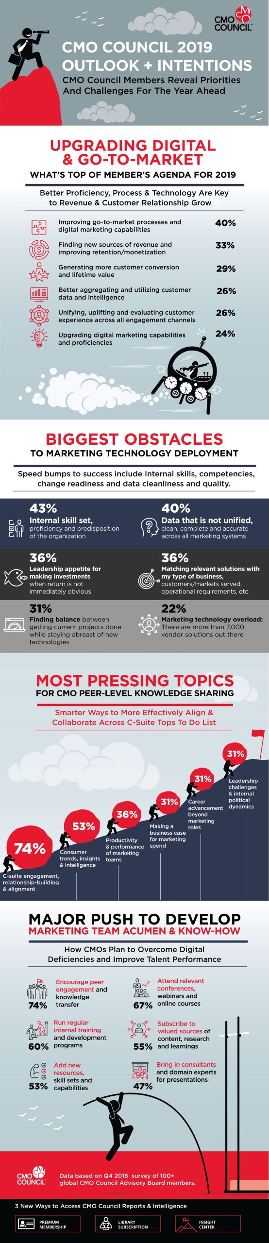 Chief Marketers Identify Strategic Areas of Focus in 2019 2 Chief Marketers Identify Strategic Areas of Focus in 2019