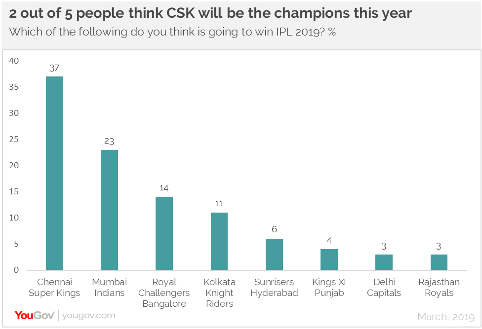 Will Chennai Super Kings be the champions yet again?