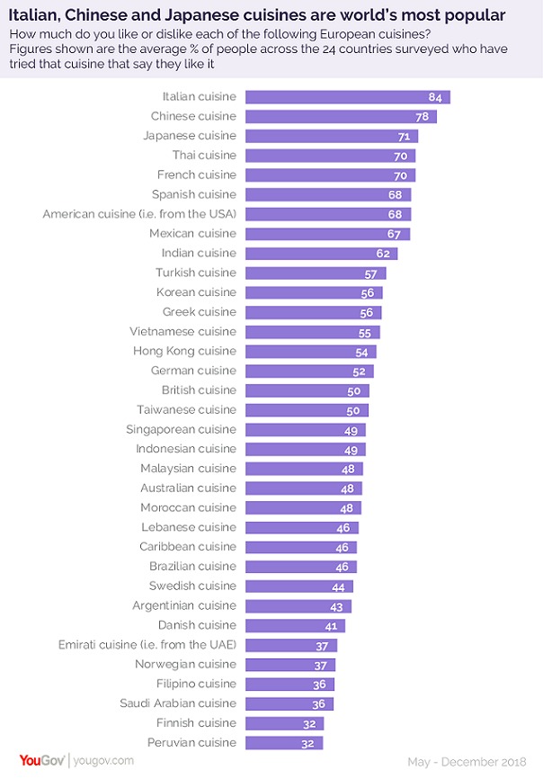 Italian food is world’s most popular, Indian cuisine ranks ninth