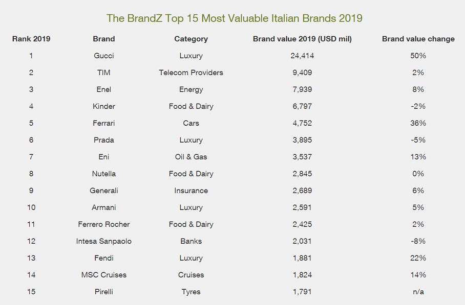 Top 30 Most Valuable Italian Brands grow 14% in total value 4 Top 30 Most Valuable Italian Brands grow 14% in total value