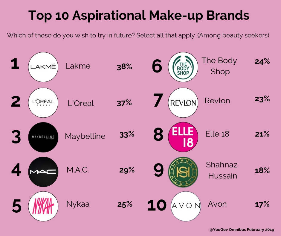 Beauty with Brands! What brands do beauty conscious women seek?