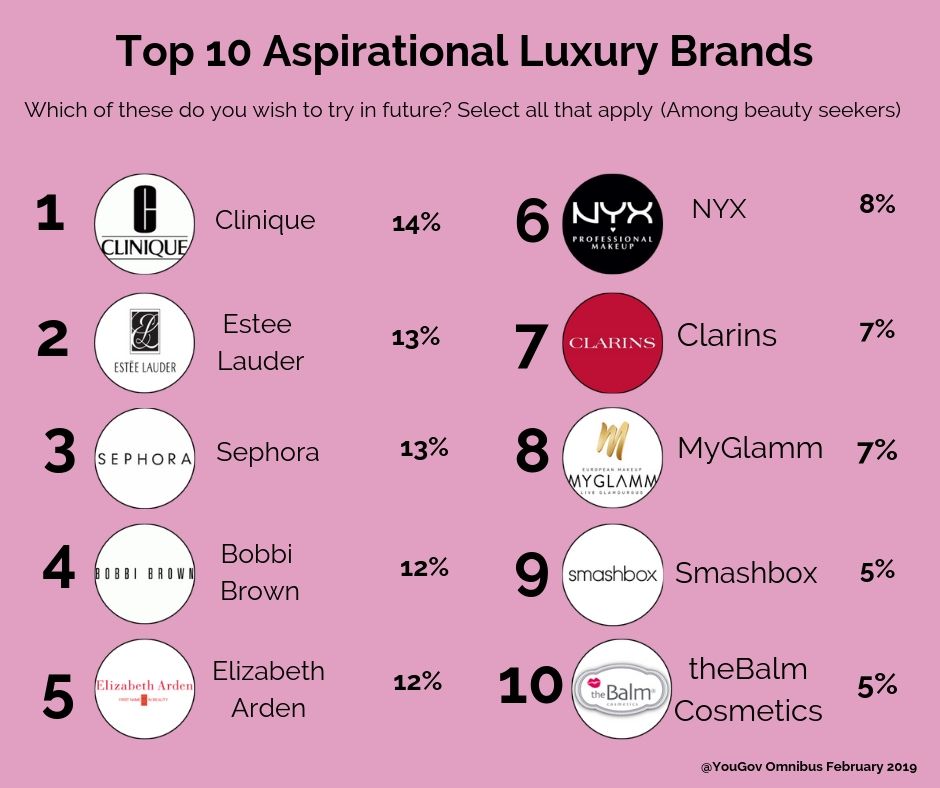 Beauty with Brands! What brands do beauty conscious women seek?