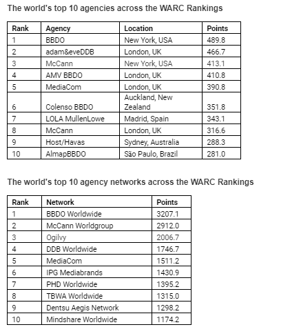 The world's top companies across creativity, effectiveness and media