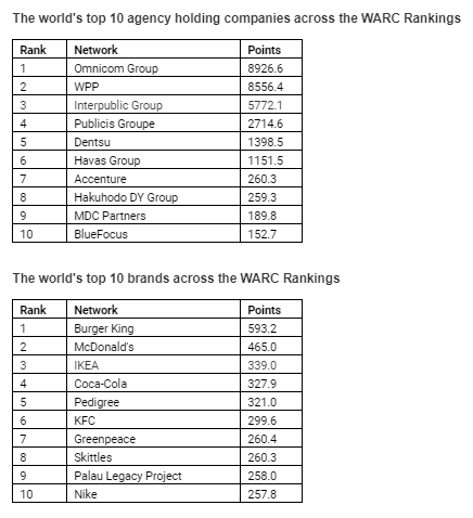 The world's top companies across creativity, effectiveness and media