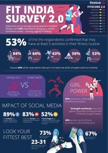 Reebok launches Fit India Survey 2.0