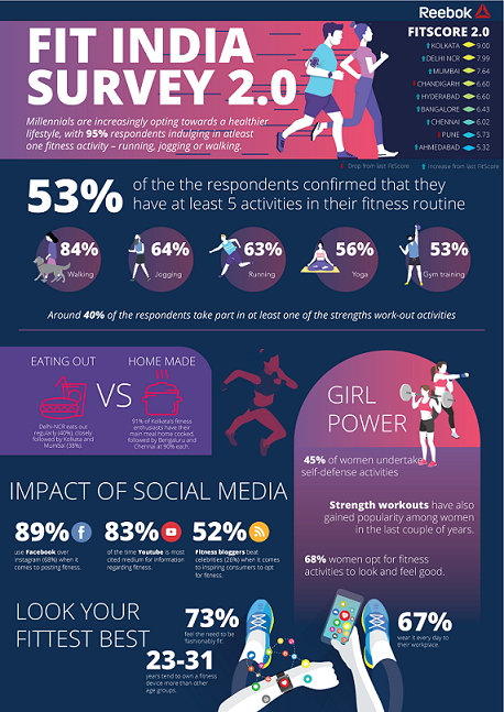 Reebok launches Fit India Survey 2.0