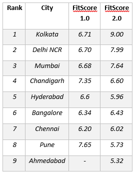 Reebok launches Fit India Survey 2.0