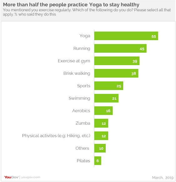 Indians are twice more likely to exercise than diet to stay healthy