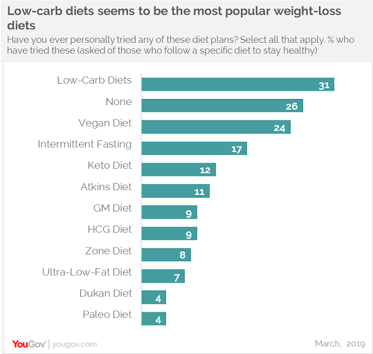 Indians are twice more likely to exercise than diet to stay healthy