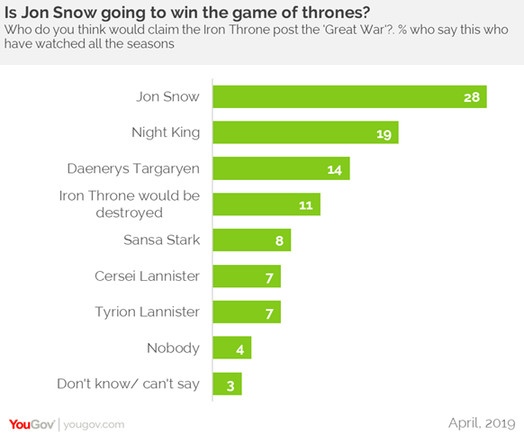 Will Jon Snow win the Game of Thrones?