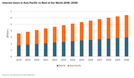 How Asia is Shaping the Digital Landscape Globally