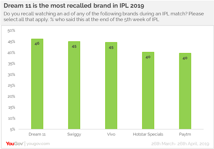 Dream 11 and Vivo are the most recalled brands in IPL 2019