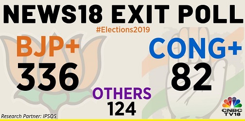 News18-IPSOS exit poll predicts big win for BJP & NDA