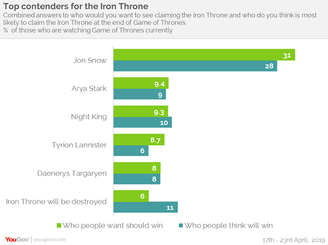 Most fans are confident Jon Snow will win the Game of Thrones