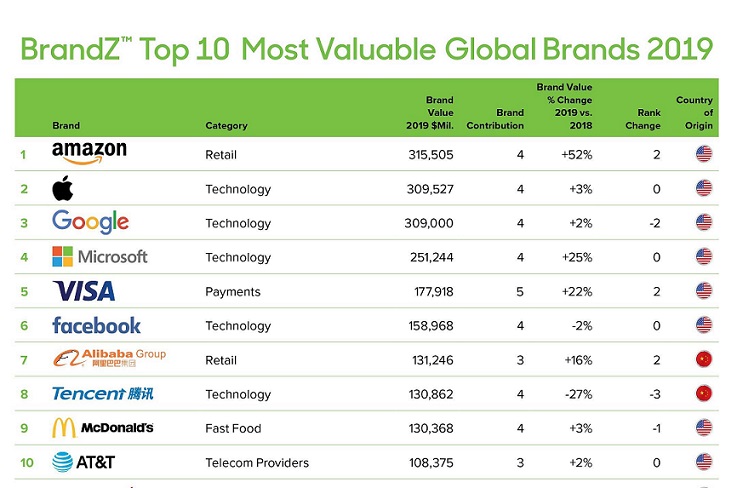 Amazon becomes world's most valuable brand 4 Amazon becomes world's most valuable brand