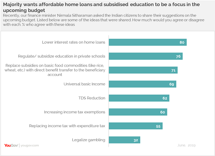 People of India want the Finance Minister to focus on affordable home loans and subsidised education 4 People of India want the Finance Minister to focus on affordable home loans and subsidised education
