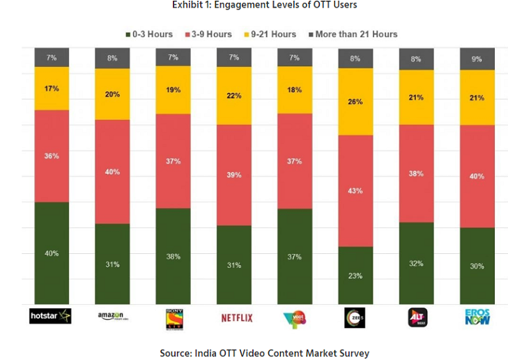 Hotstar, Amazon Prime, Sony LIV lead in India’s OTT consumption 4 Hotstar, Amazon Prime, Sony LIV lead in India’s OTT consumption