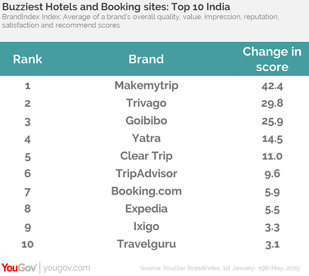 Taj is the buzziest hotel in India