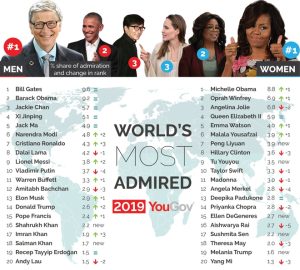 Bill Gates and Michelle Obama are the world’s most admired people