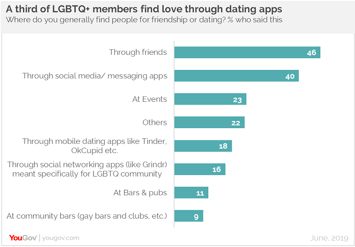 Over 30% LGBTQ+ members are finding love through dating apps