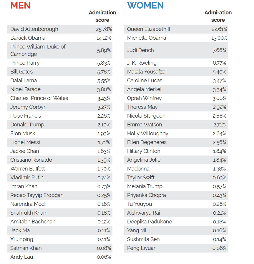 Bill Gates and Michelle Obama are the world’s most admired people