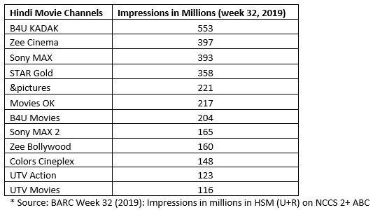 B4U Network ascends to the top spot in every genre that it is present in 4 B4U Network ascends to the top spot in every genre that it is present in