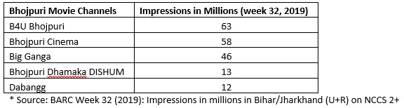 B4U Network ascends to the top spot in every genre that it is present in 5 B4U Network ascends to the top spot in every genre that it is present in
