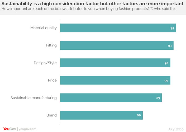 More than 8 in 10 Indians are open to buying sustainable fashion items 4 More than 8 in 10 Indians are open to buying sustainable fashion items