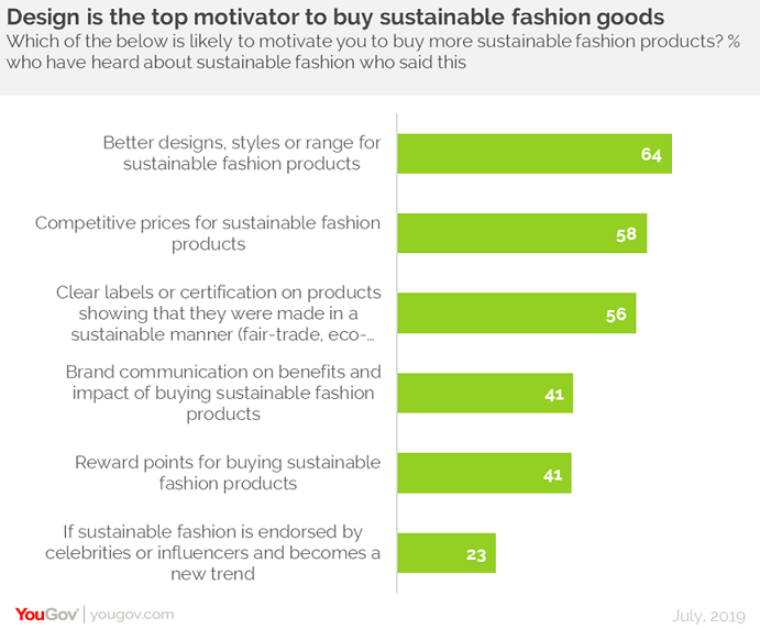 More than 8 in 10 Indians are open to buying sustainable fashion items 5 More than 8 in 10 Indians are open to buying sustainable fashion items