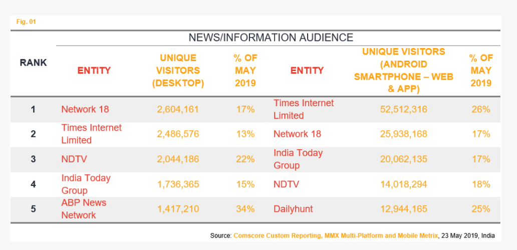 Top 5 News/Information sites on India general election results day 4 Top 5 News/Information sites on India general election results day