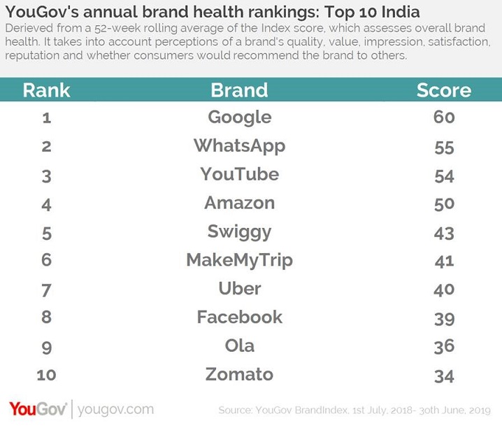 Google tops the YouGov annual brand health rankings in India