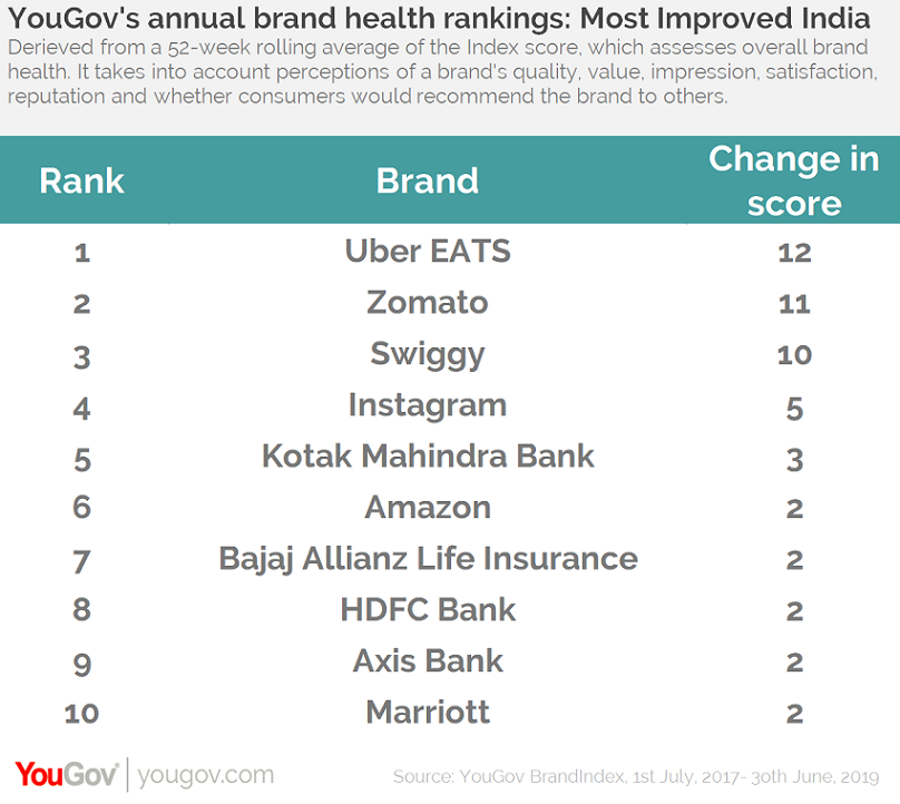 Google tops the YouGov annual brand health rankings in India