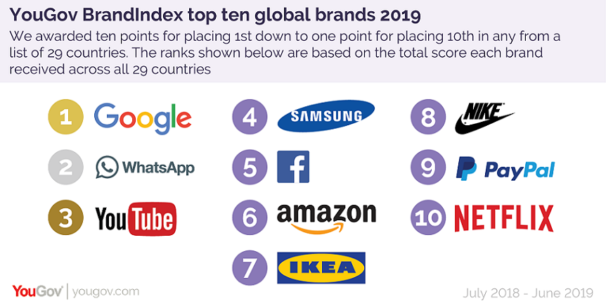 Google tops the YouGov annual brand health rankings in India