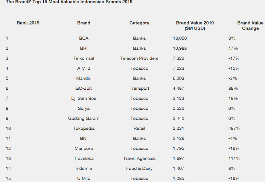 BrandZ™ Top 50 Most Valuable Indonesian Brands increase 4% in overall brand value